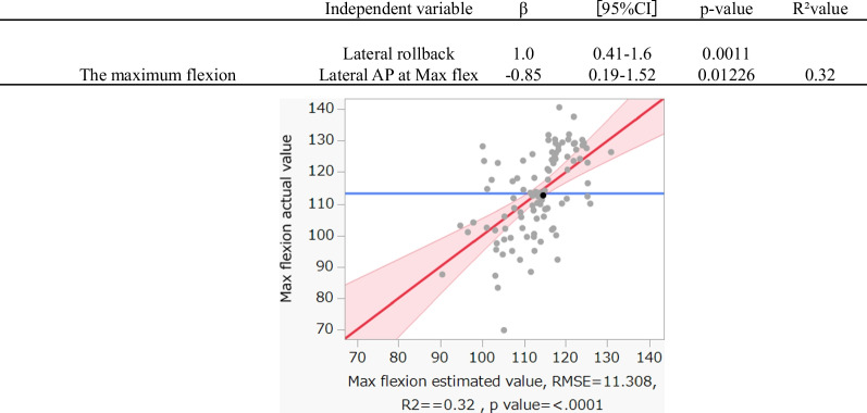 Maximum flexion and lateral rollback revealed better patient satisfaction after total knee arthroplasty.