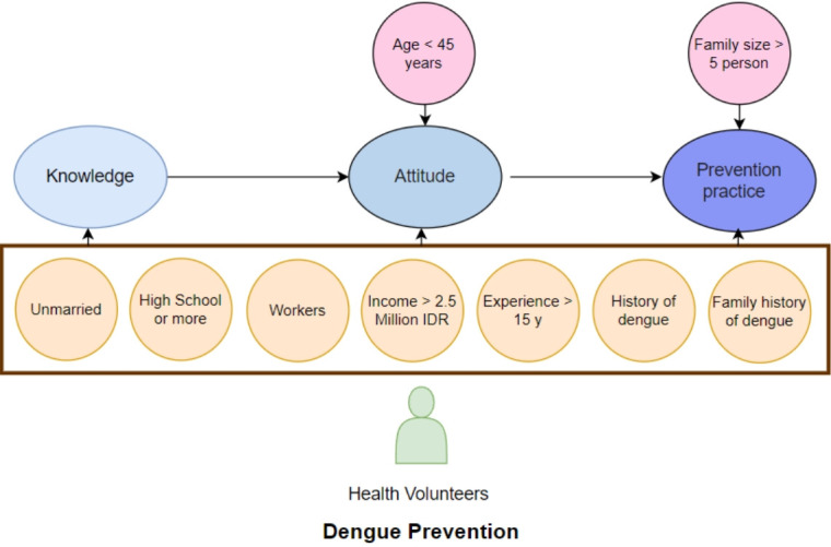 Knowledge, Attitudes, and Practices Regarding Dengue Prevention Among Health Volunteers in an Urban Area - Malang, Indonesia.
