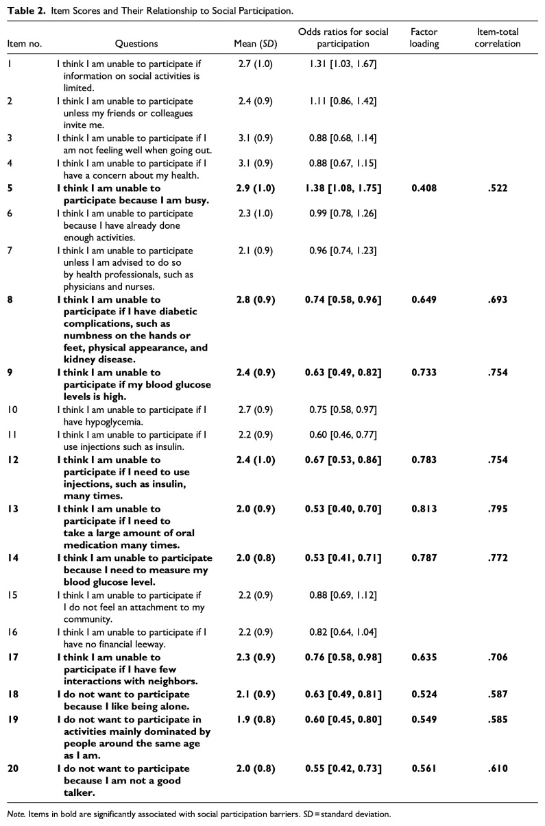 Development of the "Social Participation Barriers in Patients With Diabetes" Questionnaire for Older Patients With Diabetes and Evaluation of its Reliability and Validity.