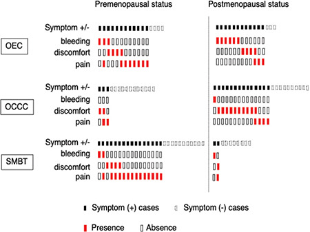 Clinical significance of initial symptoms in endometriosis-associated ovarian cancer.