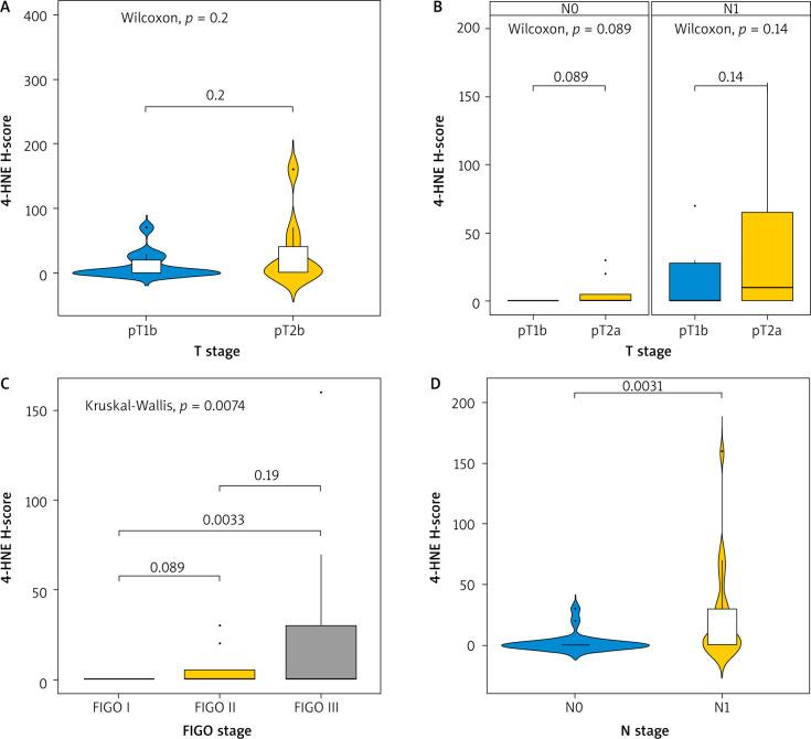 Utility of expression of 4-hydroxynonenal tested by immunohistochemistry for cervical cancer.