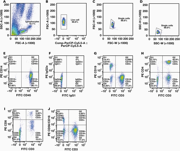 The identification of diurnal variations on circulating immune cells by finger prick blood sampling in small sample sizes: a pilot study.
