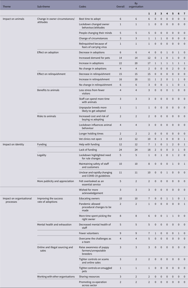Companion animal adoption and relinquishment during the COVID-19 pandemic: The experiences of animal rescue staff and volunteers.