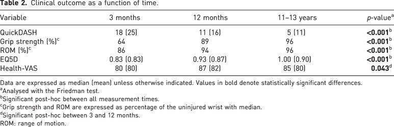 Functional outcomes are restored a decade after a distal radius fracture: a prospective long-term follow-up study.