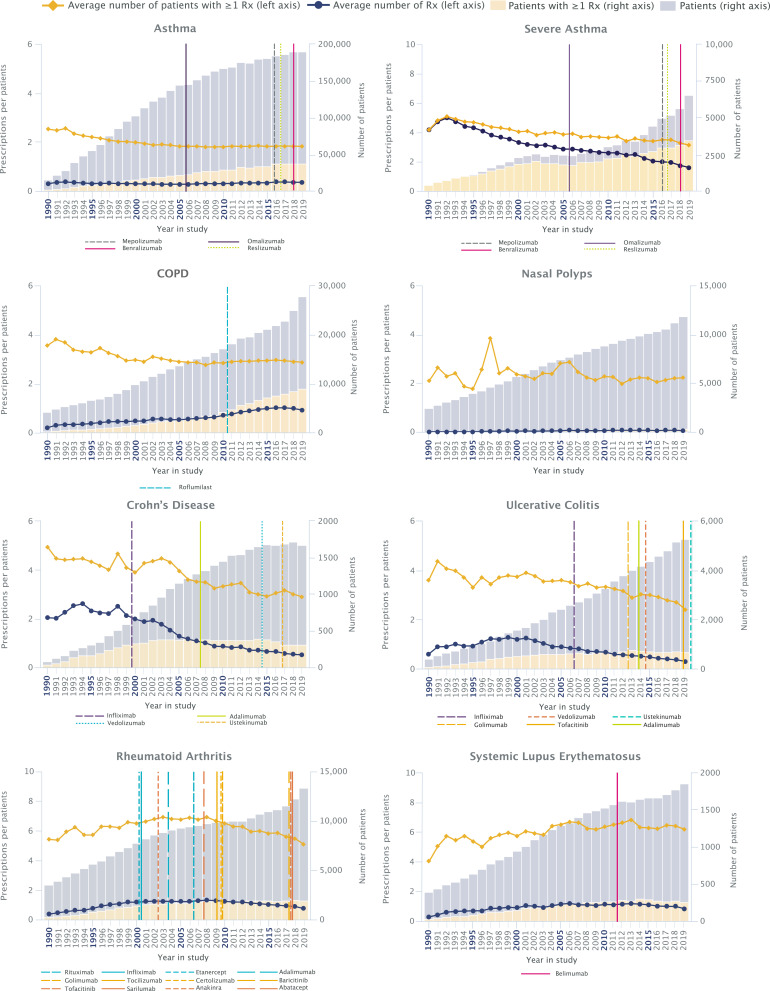 Trends in Systemic Glucocorticoid Utilization in the United Kingdom from 1990 to 2019: A Population-Based, Serial Cross-Sectional Analysis.