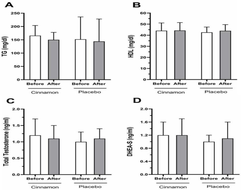 Metabolic and endocrine changes induced by cinnamon in women with polycystic ovarian syndrome: A pilot study.