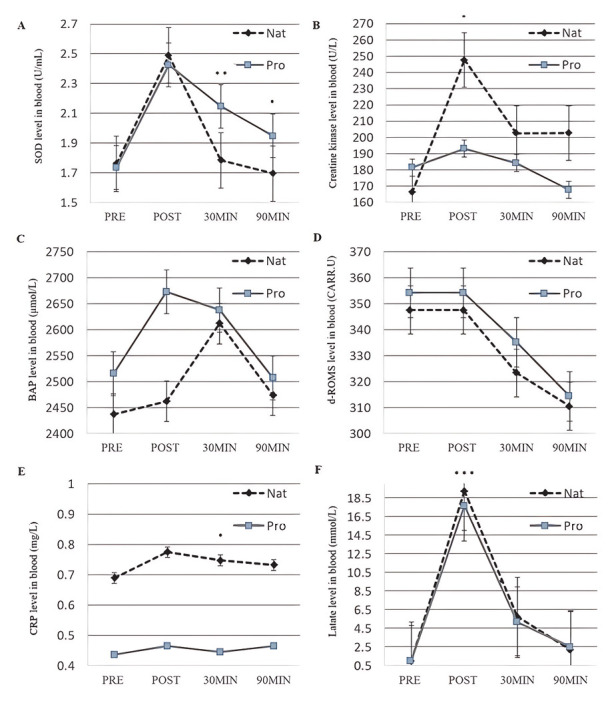 Nutritional knowledge, eating habits, factors affecting muscle damage, and antioxidant enzyme levels of Korean wrestlers.