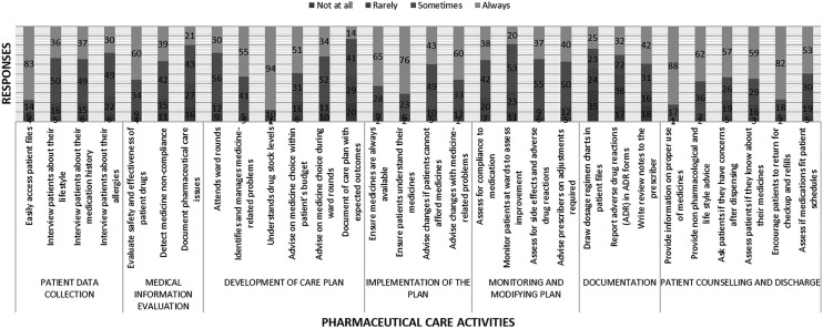 Evaluating the role of intern pharmacists in pharmaceutical care in hospitals in Uganda.