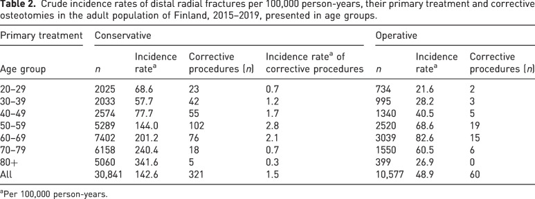 Distal radial fractures: a nationwide register study on corrective osteotomies after malunion.