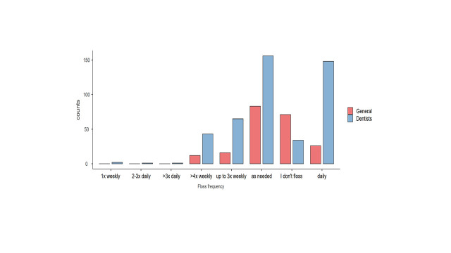 Are Dentists Hypocrites? Oral Self-care Habits and Self-reported Oral Health Status among Dentists and Non-dentists in Croatia.