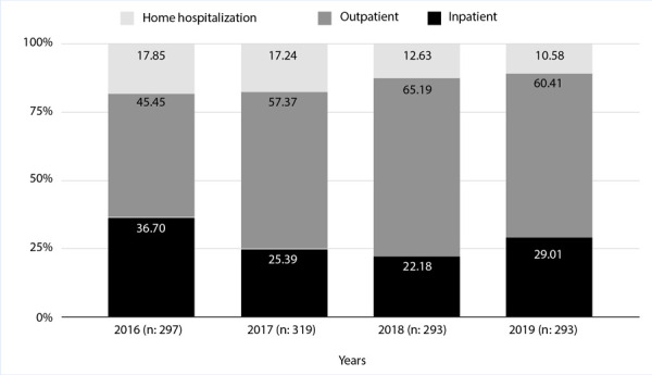 Comparison of clinical outcomes of venous thromboembolic disease between outpatient and inpatient management.