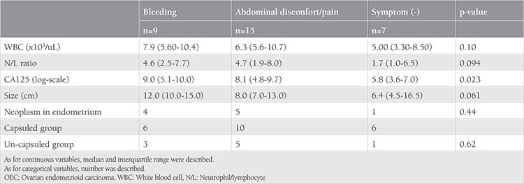 Clinical significance of initial symptoms in endometriosis-associated ovarian cancer.