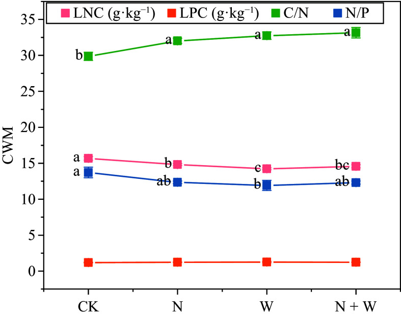 Influence of nitrogen water interaction on leaf functional traits of dominant species in warm temperate forest.