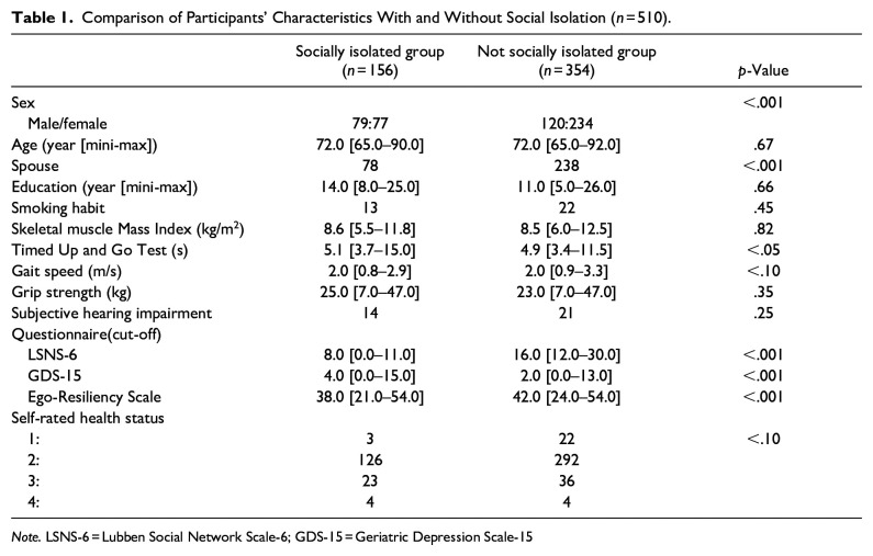 Association Between Ego-Resilience and Social Isolation Among Urban Older People.