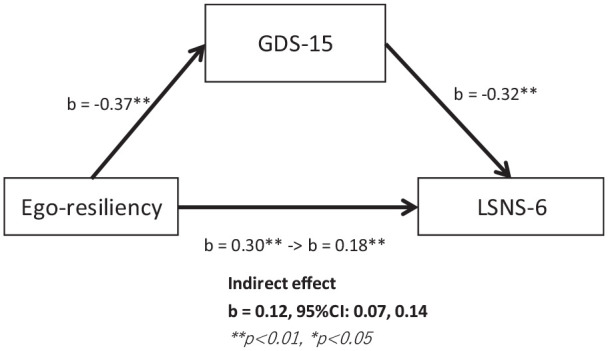 Association Between Ego-Resilience and Social Isolation Among Urban Older People.