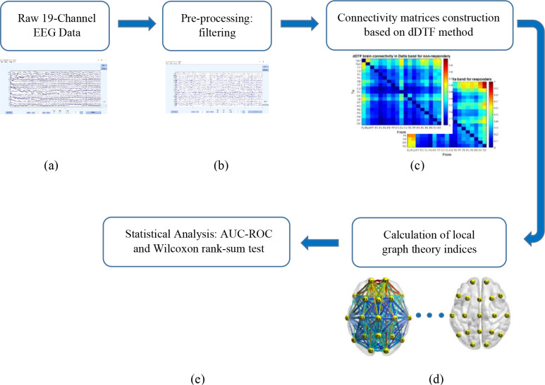 Graph-based Analysis to Predict Repetitive Transcranial Magnetic Stimulation Treatment Response in Patients With Major Depressive Disorder Using EEG Signals.