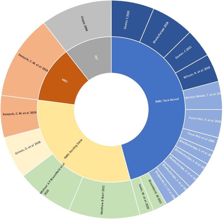 Neuroimaging studies of cannabidiol and potential neurobiological mechanisms relevant for alcohol use disorders: a systematic review.