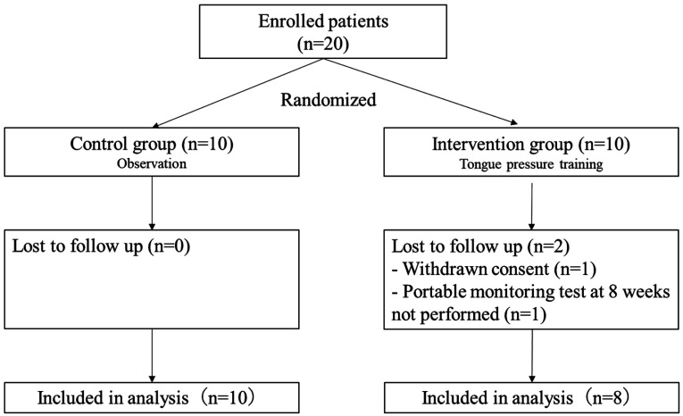 Effects of Tongue Strength Training on Patients with Mild to Moderate Sleep-disordered Breathing: A Randomized Controlled Trial.