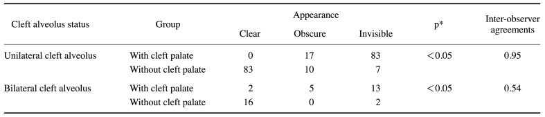 Differences in the panoramic appearance of cleft alveolus patients with or without a cleft palate.