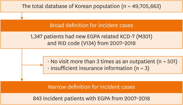 Incidence, Prevalence, and Mortality of Eosinophilic Granulomatosis With Polyangiitis in Korea: A Nationwide Population-Based Study.