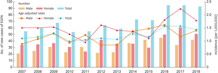 Incidence, Prevalence, and Mortality of Eosinophilic Granulomatosis With Polyangiitis in Korea: A Nationwide Population-Based Study.