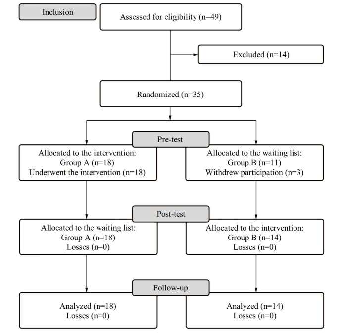 Randomized crossover clinical trial of a Mindfulness-based intervention for nurse leaders: A pilot study.