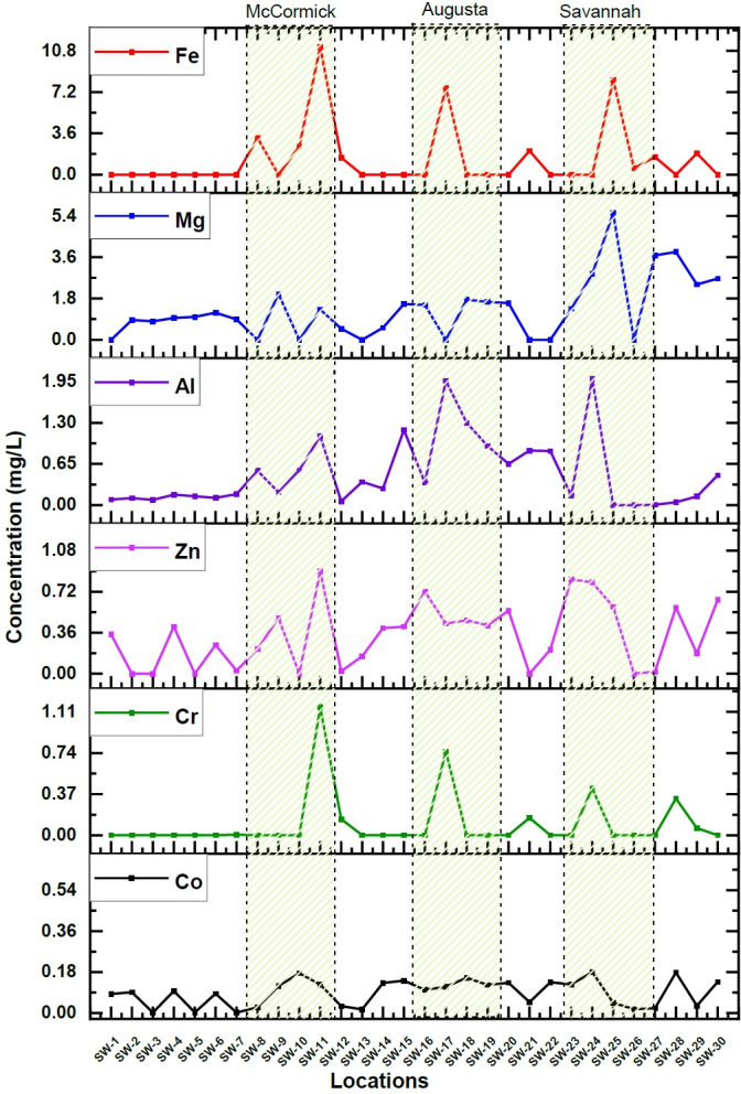 Using neutron activation to assess heavy metal pollution in water and sediment along Savannah River.