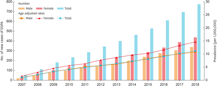 Incidence, Prevalence, and Mortality of Eosinophilic Granulomatosis With Polyangiitis in Korea: A Nationwide Population-Based Study.