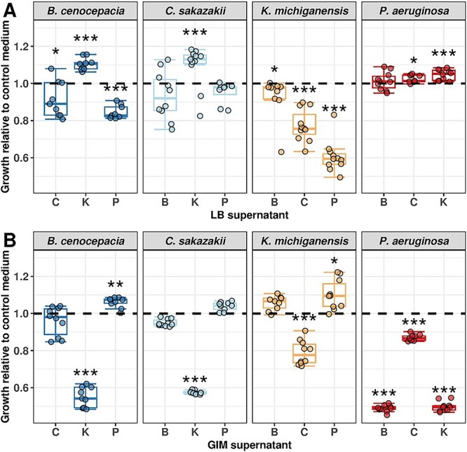 Predicting bacterial interaction outcomes from monoculture growth and supernatant assays.