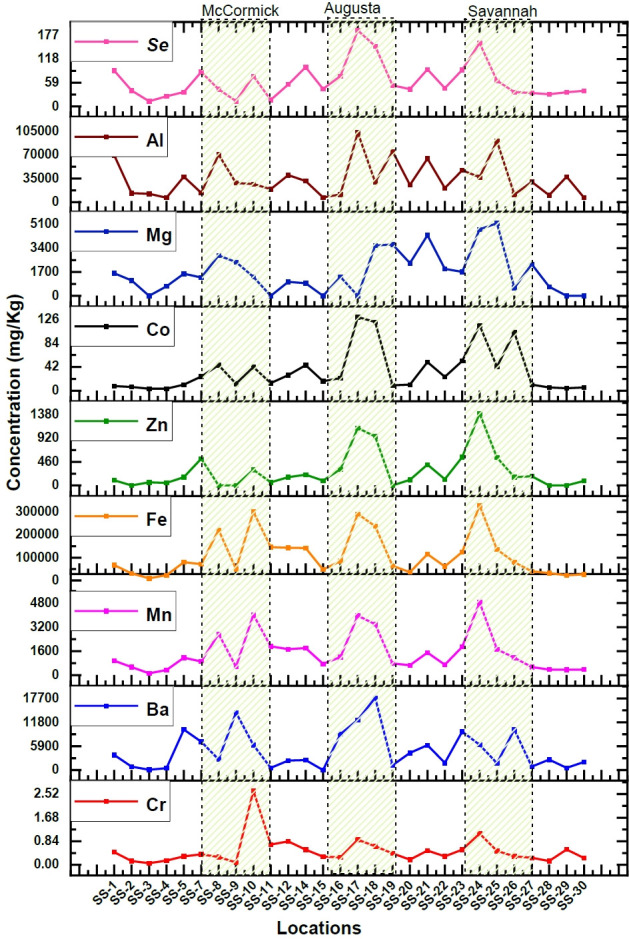 Using neutron activation to assess heavy metal pollution in water and sediment along Savannah River.