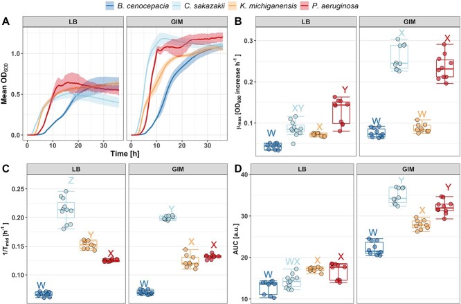 Predicting bacterial interaction outcomes from monoculture growth and supernatant assays.