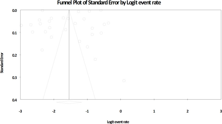 The prevalence of myocardial infarction in the elderly: A systematic review and meta-analysis.