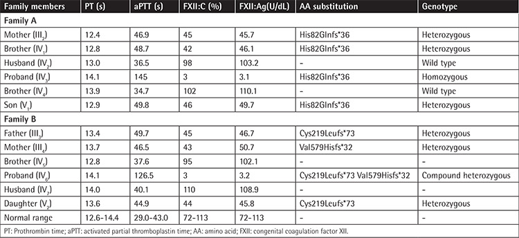 Analysis of Hereditary FXII Deficiency Caused by Three Mutations Including a Novel Mutation