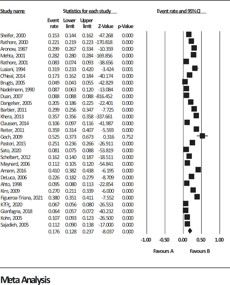 The prevalence of myocardial infarction in the elderly: A systematic review and meta-analysis.