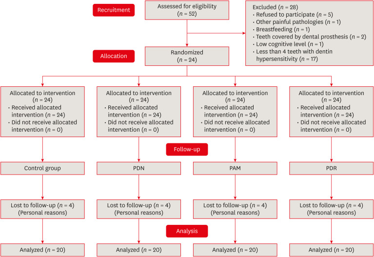 Single-session associative protocol for dentin hypersensitivity management: a 1-year randomized, blinded clinical study.
