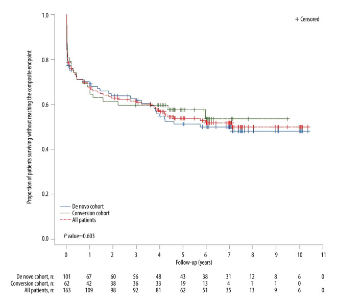 Long-Term Outcomes with Prolonged-Release Tacrolimus in Kidney Transplantation: A Retrospective Real-World Data Analysis.
