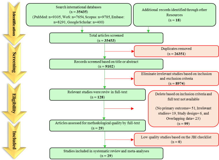 The prevalence of myocardial infarction in the elderly: A systematic review and meta-analysis.