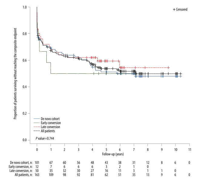 Long-Term Outcomes with Prolonged-Release Tacrolimus in Kidney Transplantation: A Retrospective Real-World Data Analysis.