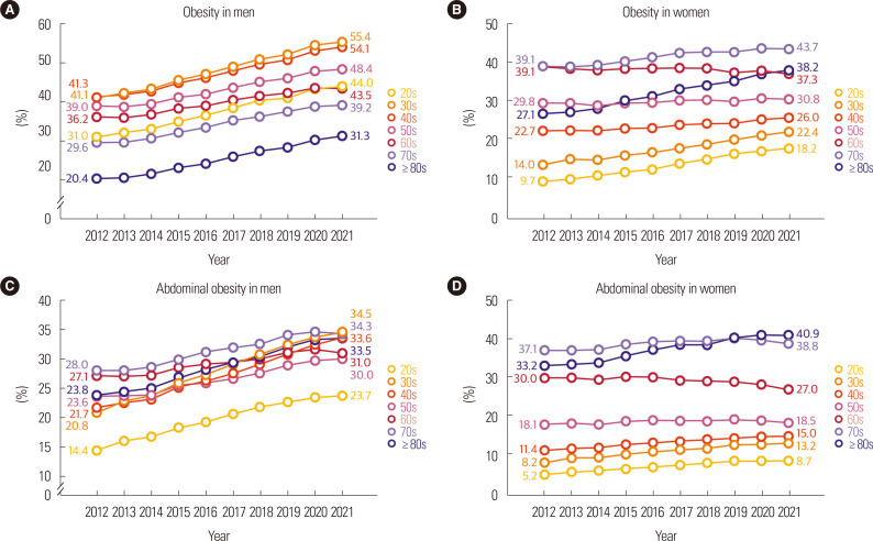 2023 Obesity Fact Sheet: Prevalence of Obesity and Abdominal Obesity in Adults, Adolescents, and Children in Korea from 2012 to 2021.