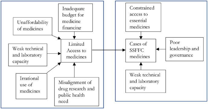 Improving access to medicines to reduce marketing and use of substandard and falsified medicines in Africa: Scoping review.
