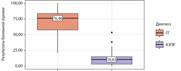 [A new way for the differential diagnosis of hypogonadotropic hypogonadism and constitutional delay of puberty in adolescent men aged 13.5-17 years].