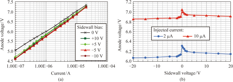 Efficiency improvement by using metal-insulator-semiconductor structure in InGaN/GaN micro-light-emitting diodes.