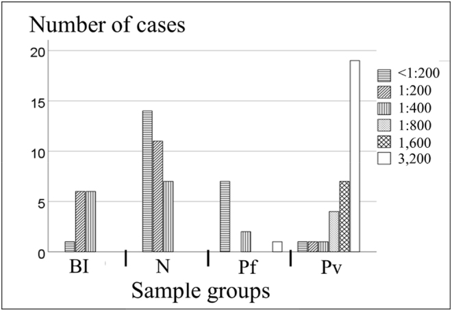 A dot-blot ELISA preliminary evaluation using PvMSP1-42 recombinant protein as antigen for serological diagnosis of Plasmodium vivax infection in Thailand.