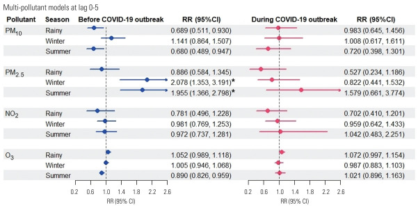 Alleviation of PM2.5-associated Risk of Daily Influenza Hospitalization by COVID-19 Lockdown Measures: A Time-series Study in Northeastern Thailand.