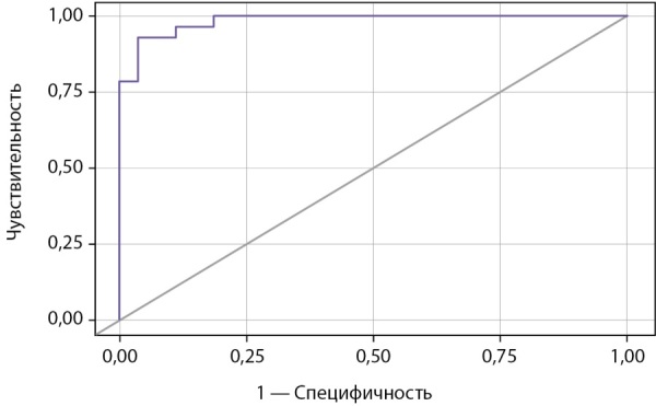 [A new way for the differential diagnosis of hypogonadotropic hypogonadism and constitutional delay of puberty in adolescent men aged 13.5-17 years].