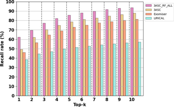 Explicable prioritization of genetic variants by integration of rule-based and machine learning algorithms for diagnosis of rare Mendelian disorders.