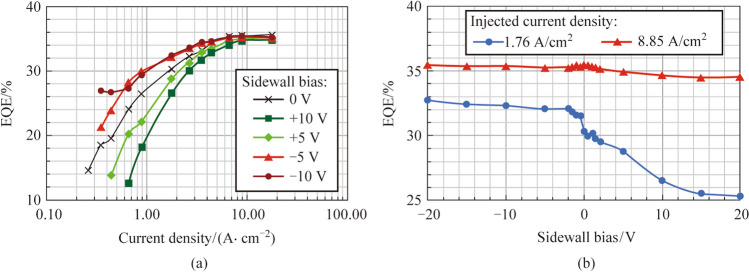 Efficiency improvement by using metal-insulator-semiconductor structure in InGaN/GaN micro-light-emitting diodes.