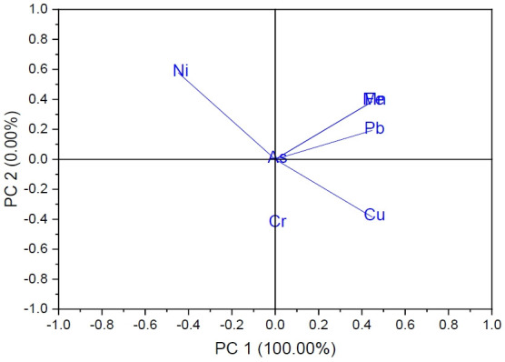 Ecological pollution features and health risk exposure to heavy metals via street dust and topsoil from Nkpor and Onitsha in Anambra, Nigeria.