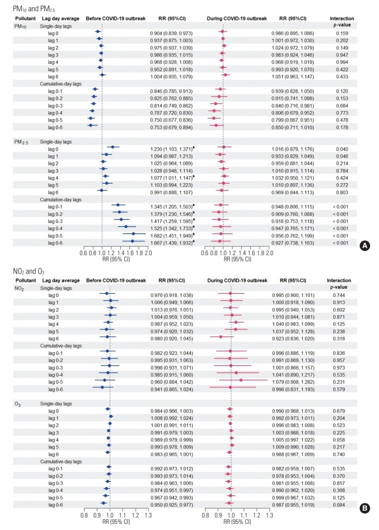 Alleviation of PM2.5-associated Risk of Daily Influenza Hospitalization by COVID-19 Lockdown Measures: A Time-series Study in Northeastern Thailand.