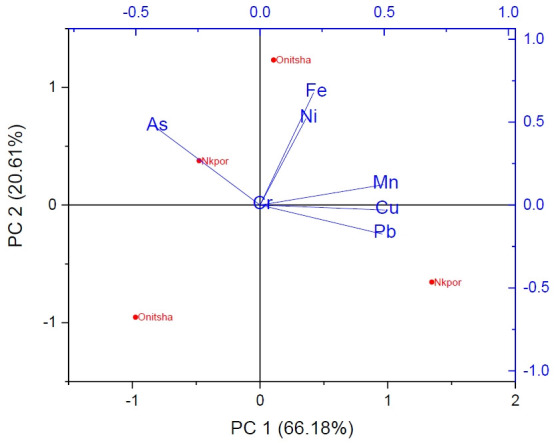Ecological pollution features and health risk exposure to heavy metals via street dust and topsoil from Nkpor and Onitsha in Anambra, Nigeria.